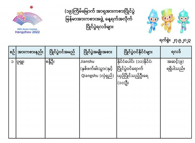 (၁၉)ကြိမ်မြောက် အာရှအားကစားပြိုင်ပွဲတွင် မြန်မာအားကစားအဖွဲ့၏ (၂၇.၉.၂၀၂၃)ပြိုင်ပွဲရလဒ်များ